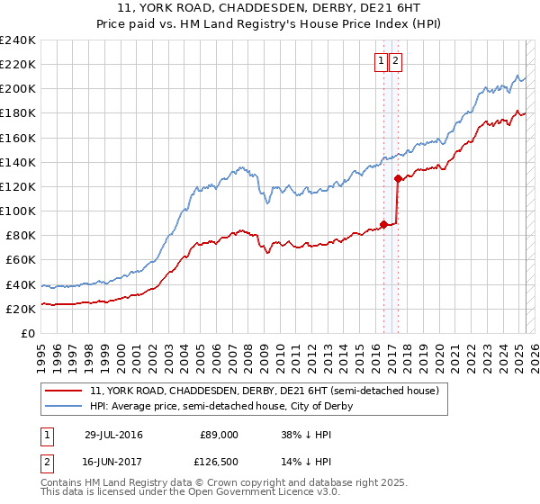 11, YORK ROAD, CHADDESDEN, DERBY, DE21 6HT: Price paid vs HM Land Registry's House Price Index