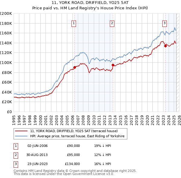 11, YORK ROAD, DRIFFIELD, YO25 5AT: Price paid vs HM Land Registry's House Price Index