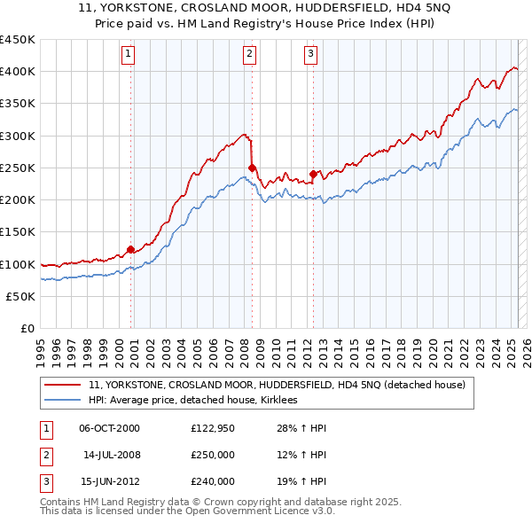 11, YORKSTONE, CROSLAND MOOR, HUDDERSFIELD, HD4 5NQ: Price paid vs HM Land Registry's House Price Index