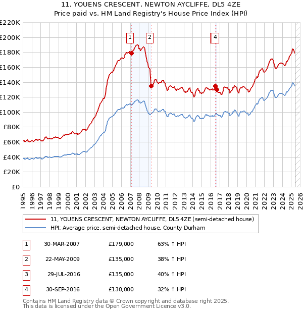11, YOUENS CRESCENT, NEWTON AYCLIFFE, DL5 4ZE: Price paid vs HM Land Registry's House Price Index