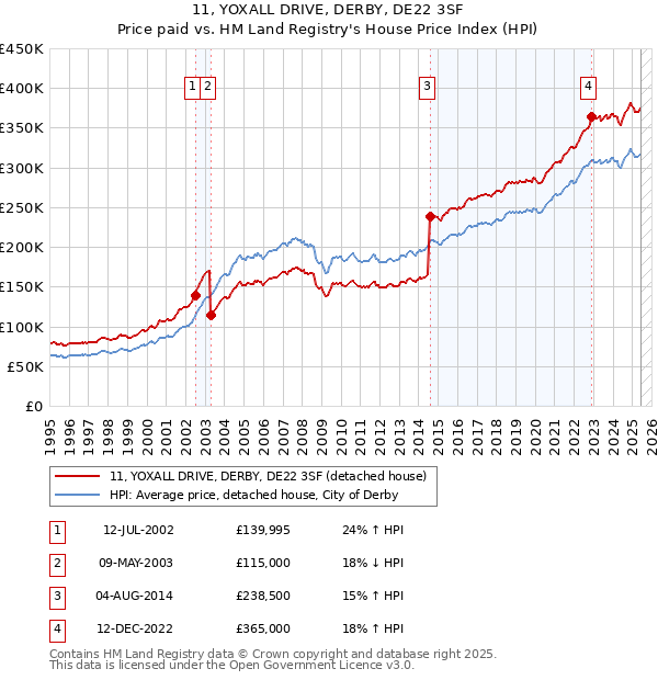 11, YOXALL DRIVE, DERBY, DE22 3SF: Price paid vs HM Land Registry's House Price Index