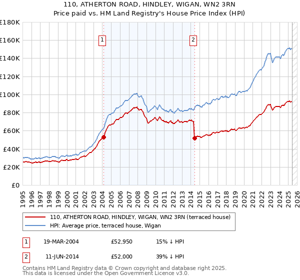 110, ATHERTON ROAD, HINDLEY, WIGAN, WN2 3RN: Price paid vs HM Land Registry's House Price Index