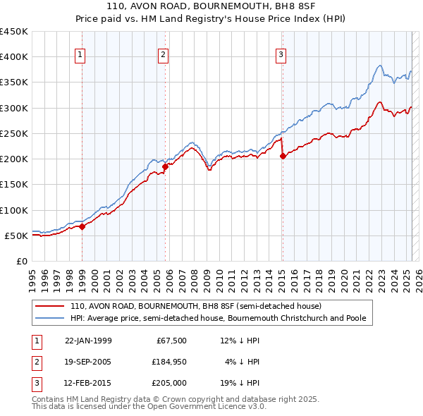 110, AVON ROAD, BOURNEMOUTH, BH8 8SF: Price paid vs HM Land Registry's House Price Index
