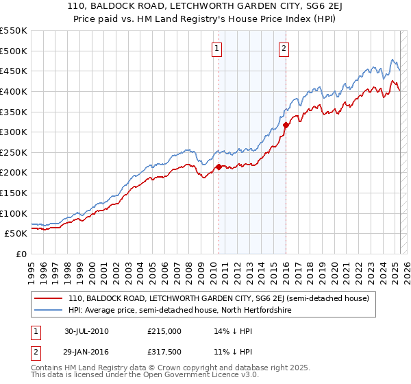 110, BALDOCK ROAD, LETCHWORTH GARDEN CITY, SG6 2EJ: Price paid vs HM Land Registry's House Price Index