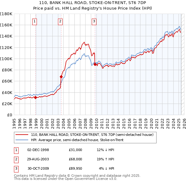 110, BANK HALL ROAD, STOKE-ON-TRENT, ST6 7DP: Price paid vs HM Land Registry's House Price Index