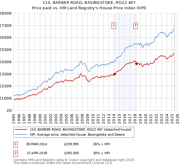 110, BARBER ROAD, BASINGSTOKE, RG22 4EY: Price paid vs HM Land Registry's House Price Index