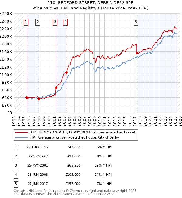 110, BEDFORD STREET, DERBY, DE22 3PE: Price paid vs HM Land Registry's House Price Index
