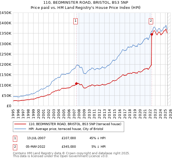110, BEDMINSTER ROAD, BRISTOL, BS3 5NP: Price paid vs HM Land Registry's House Price Index