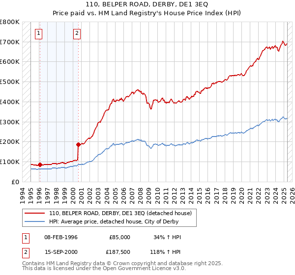 110, BELPER ROAD, DERBY, DE1 3EQ: Price paid vs HM Land Registry's House Price Index