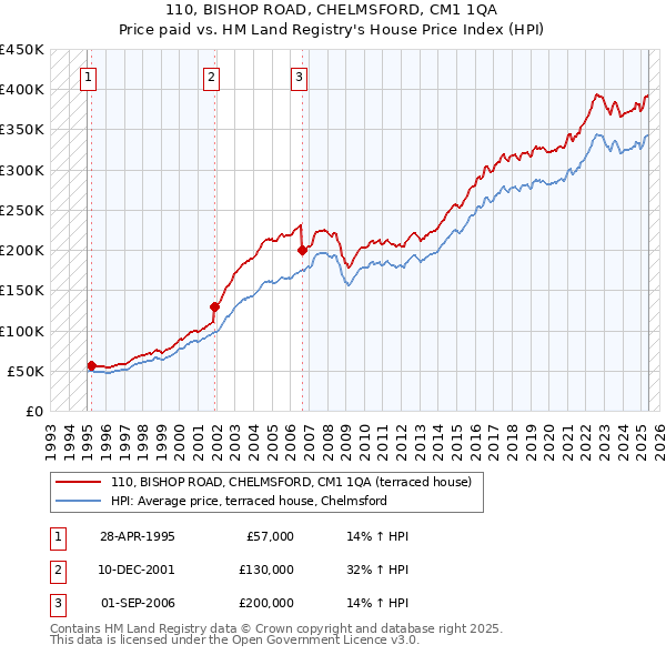 110, BISHOP ROAD, CHELMSFORD, CM1 1QA: Price paid vs HM Land Registry's House Price Index