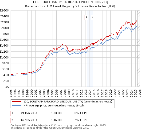 110, BOULTHAM PARK ROAD, LINCOLN, LN6 7TQ: Price paid vs HM Land Registry's House Price Index