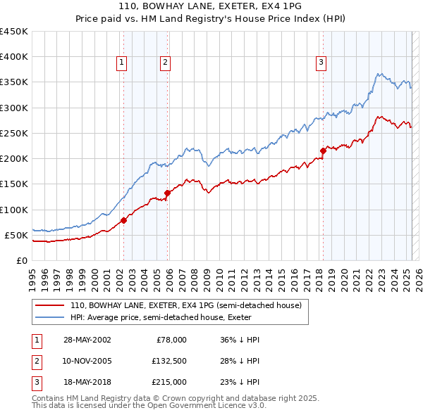 110, BOWHAY LANE, EXETER, EX4 1PG: Price paid vs HM Land Registry's House Price Index