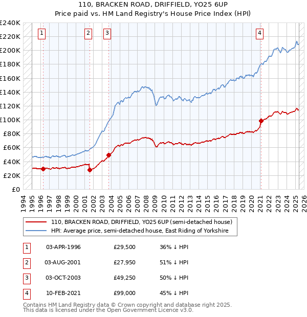 110, BRACKEN ROAD, DRIFFIELD, YO25 6UP: Price paid vs HM Land Registry's House Price Index