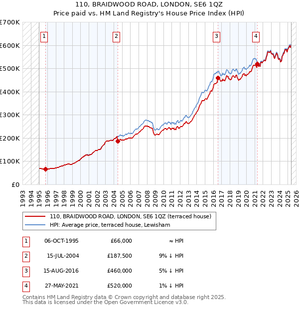 110, BRAIDWOOD ROAD, LONDON, SE6 1QZ: Price paid vs HM Land Registry's House Price Index