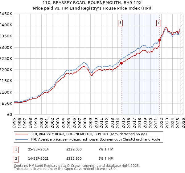 110, BRASSEY ROAD, BOURNEMOUTH, BH9 1PX: Price paid vs HM Land Registry's House Price Index