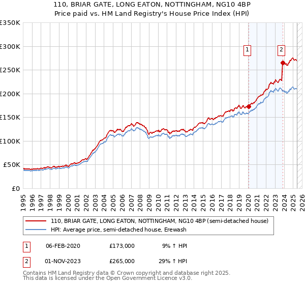 110, BRIAR GATE, LONG EATON, NOTTINGHAM, NG10 4BP: Price paid vs HM Land Registry's House Price Index