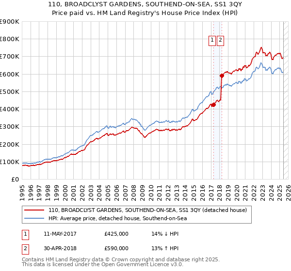 110, BROADCLYST GARDENS, SOUTHEND-ON-SEA, SS1 3QY: Price paid vs HM Land Registry's House Price Index