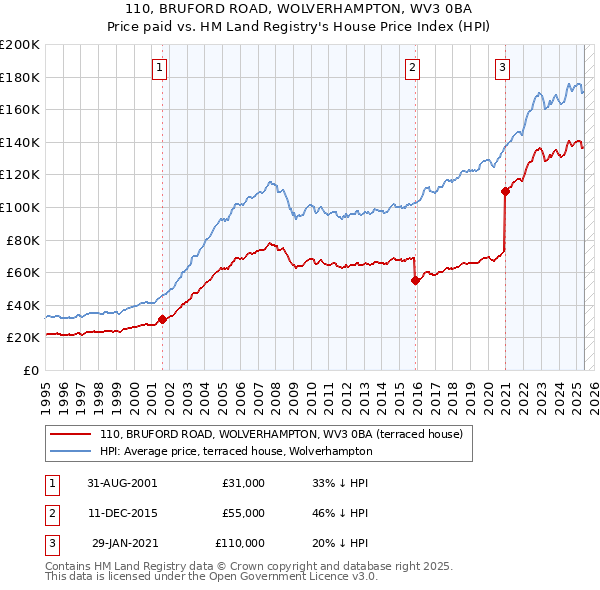 110, BRUFORD ROAD, WOLVERHAMPTON, WV3 0BA: Price paid vs HM Land Registry's House Price Index