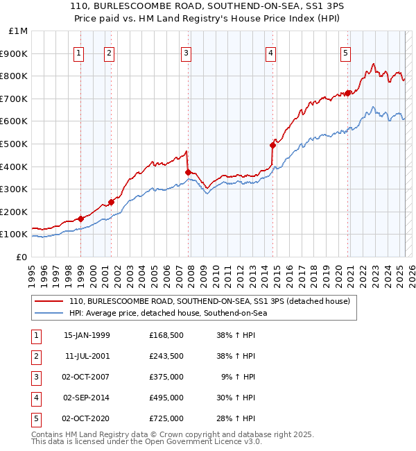 110, BURLESCOOMBE ROAD, SOUTHEND-ON-SEA, SS1 3PS: Price paid vs HM Land Registry's House Price Index