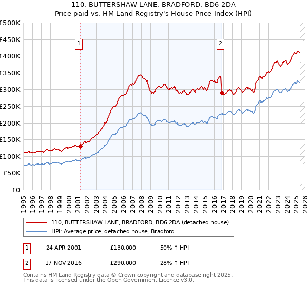 110, BUTTERSHAW LANE, BRADFORD, BD6 2DA: Price paid vs HM Land Registry's House Price Index
