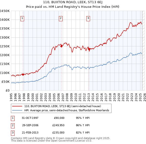 110, BUXTON ROAD, LEEK, ST13 6EJ: Price paid vs HM Land Registry's House Price Index