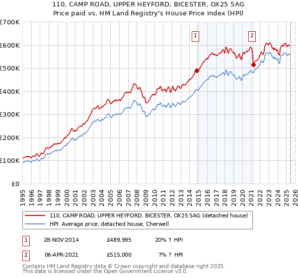 110, CAMP ROAD, UPPER HEYFORD, BICESTER, OX25 5AG: Price paid vs HM Land Registry's House Price Index