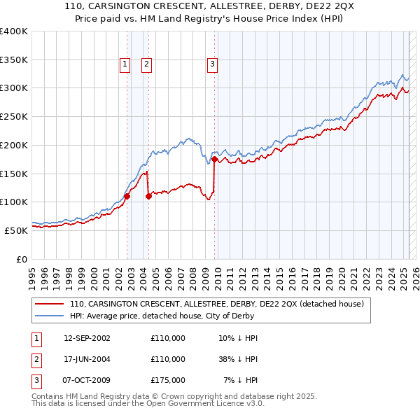 110, CARSINGTON CRESCENT, ALLESTREE, DERBY, DE22 2QX: Price paid vs HM Land Registry's House Price Index