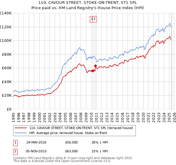 110, CAVOUR STREET, STOKE-ON-TRENT, ST1 5PL: Price paid vs HM Land Registry's House Price Index