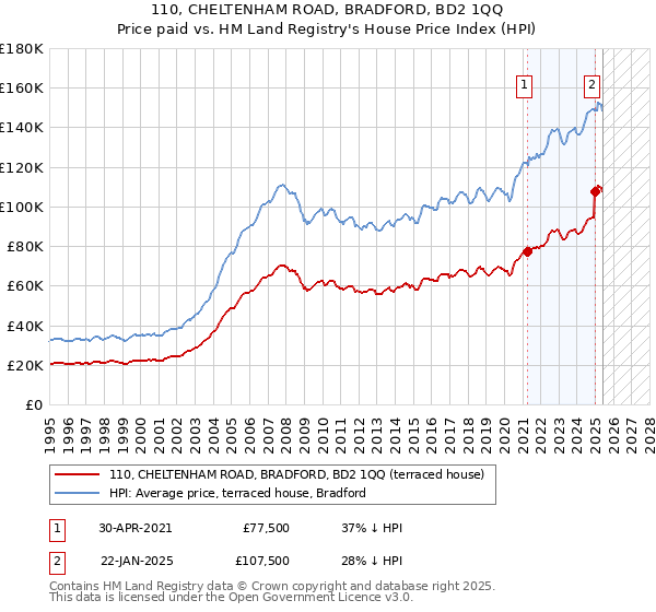 110, CHELTENHAM ROAD, BRADFORD, BD2 1QQ: Price paid vs HM Land Registry's House Price Index