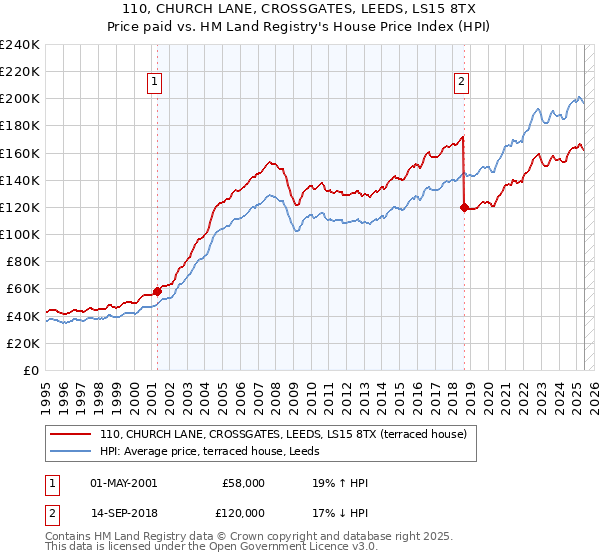 110, CHURCH LANE, CROSSGATES, LEEDS, LS15 8TX: Price paid vs HM Land Registry's House Price Index