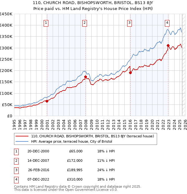 110, CHURCH ROAD, BISHOPSWORTH, BRISTOL, BS13 8JY: Price paid vs HM Land Registry's House Price Index