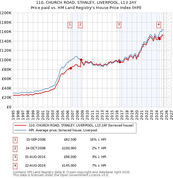 110, CHURCH ROAD, STANLEY, LIVERPOOL, L13 2AY: Price paid vs HM Land Registry's House Price Index