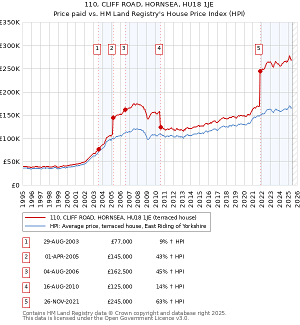 110, CLIFF ROAD, HORNSEA, HU18 1JE: Price paid vs HM Land Registry's House Price Index
