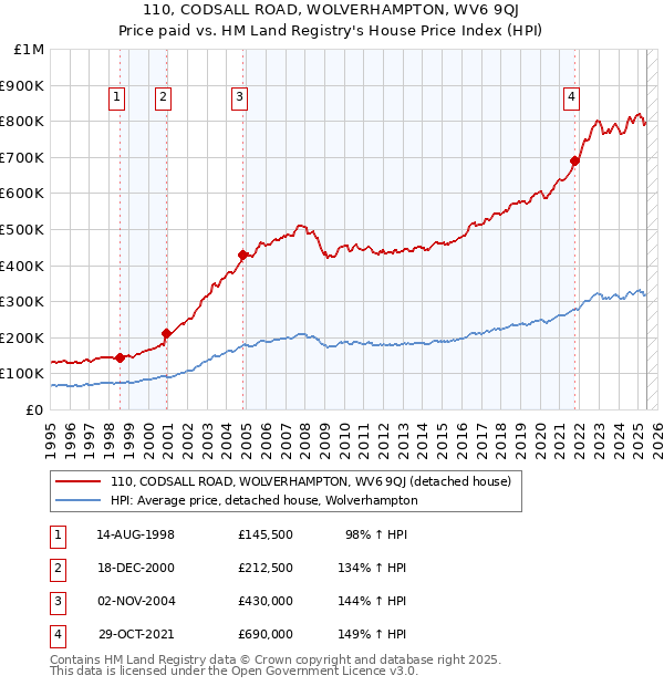 110, CODSALL ROAD, WOLVERHAMPTON, WV6 9QJ: Price paid vs HM Land Registry's House Price Index