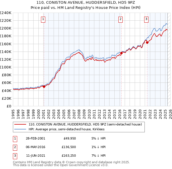 110, CONISTON AVENUE, HUDDERSFIELD, HD5 9PZ: Price paid vs HM Land Registry's House Price Index