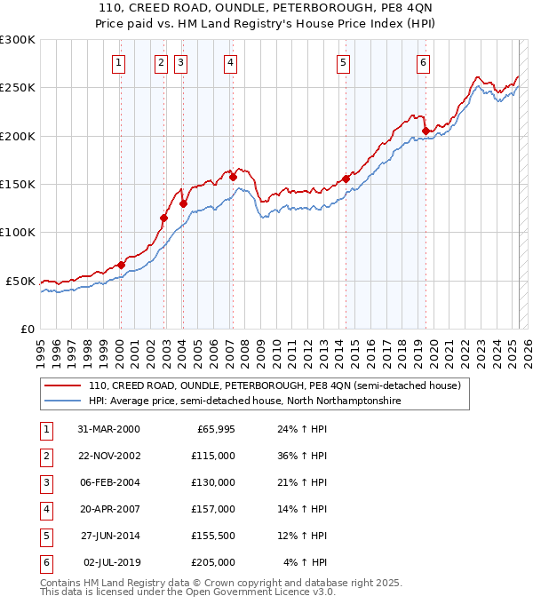 110, CREED ROAD, OUNDLE, PETERBOROUGH, PE8 4QN: Price paid vs HM Land Registry's House Price Index