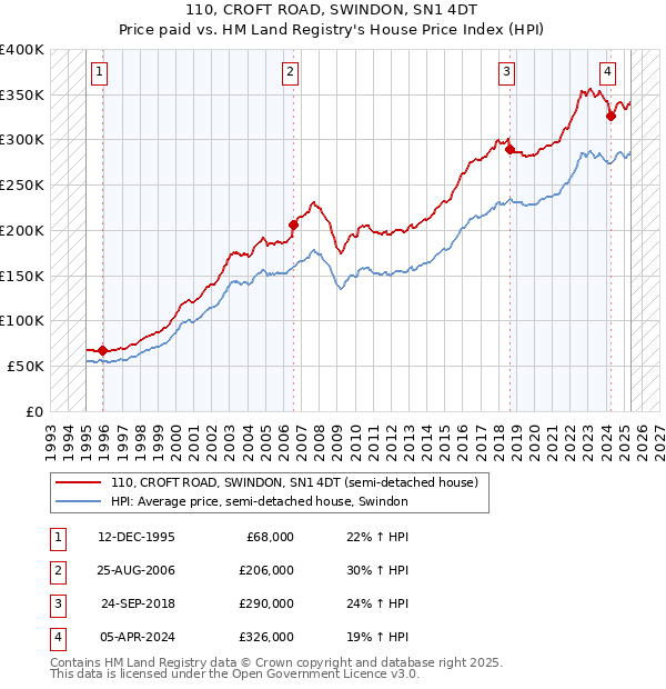 110, CROFT ROAD, SWINDON, SN1 4DT: Price paid vs HM Land Registry's House Price Index