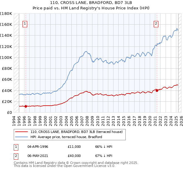 110, CROSS LANE, BRADFORD, BD7 3LB: Price paid vs HM Land Registry's House Price Index