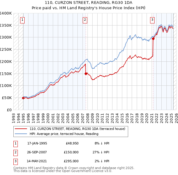 110, CURZON STREET, READING, RG30 1DA: Price paid vs HM Land Registry's House Price Index
