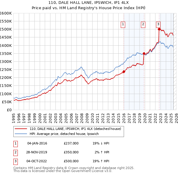 110, DALE HALL LANE, IPSWICH, IP1 4LX: Price paid vs HM Land Registry's House Price Index