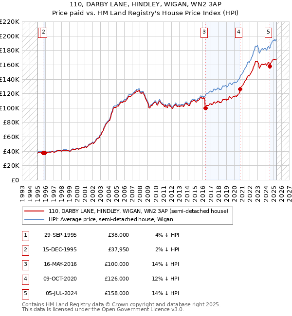 110, DARBY LANE, HINDLEY, WIGAN, WN2 3AP: Price paid vs HM Land Registry's House Price Index