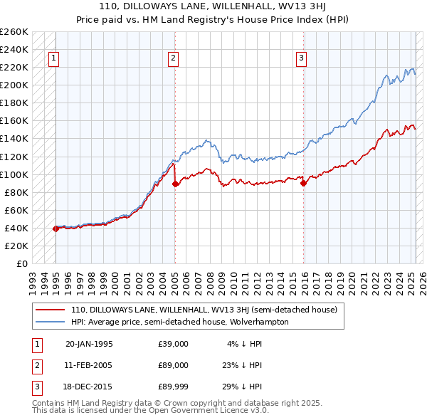 110, DILLOWAYS LANE, WILLENHALL, WV13 3HJ: Price paid vs HM Land Registry's House Price Index