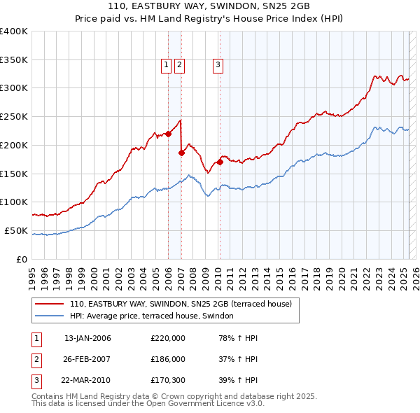 110, EASTBURY WAY, SWINDON, SN25 2GB: Price paid vs HM Land Registry's House Price Index