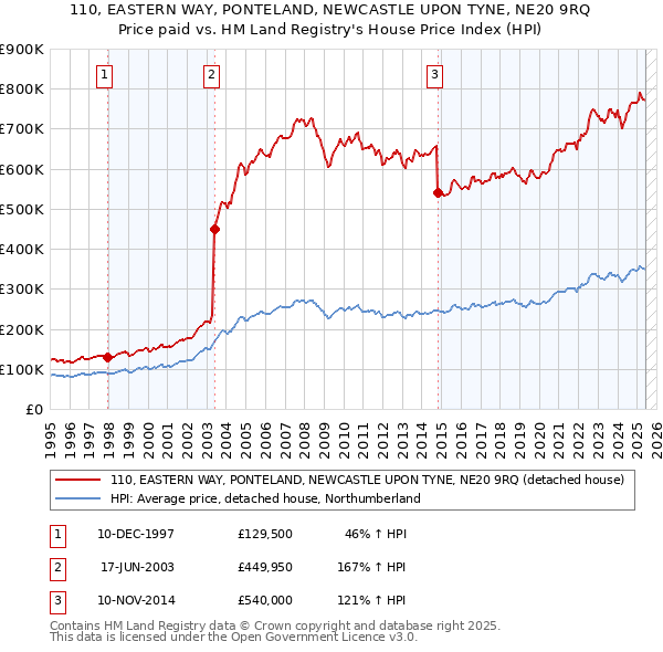 110, EASTERN WAY, PONTELAND, NEWCASTLE UPON TYNE, NE20 9RQ: Price paid vs HM Land Registry's House Price Index