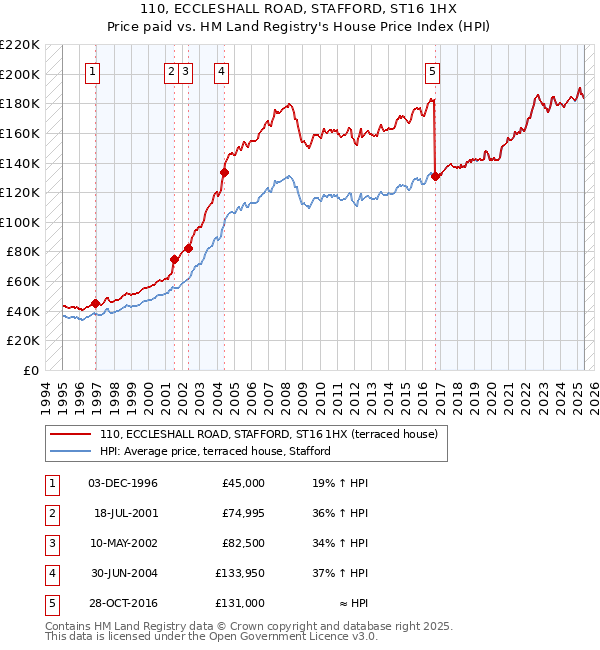 110, ECCLESHALL ROAD, STAFFORD, ST16 1HX: Price paid vs HM Land Registry's House Price Index