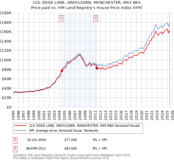 110, EDGE LANE, DROYLSDEN, MANCHESTER, M43 6BA: Price paid vs HM Land Registry's House Price Index