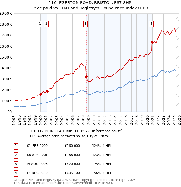 110, EGERTON ROAD, BRISTOL, BS7 8HP: Price paid vs HM Land Registry's House Price Index