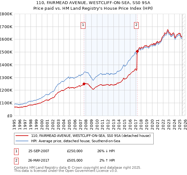 110, FAIRMEAD AVENUE, WESTCLIFF-ON-SEA, SS0 9SA: Price paid vs HM Land Registry's House Price Index