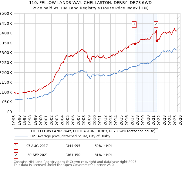 110, FELLOW LANDS WAY, CHELLASTON, DERBY, DE73 6WD: Price paid vs HM Land Registry's House Price Index