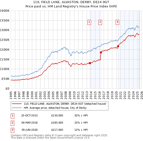 110, FIELD LANE, ALVASTON, DERBY, DE24 0GT: Price paid vs HM Land Registry's House Price Index